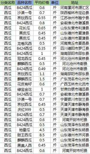 东明西瓜最新今日价格【今日东明西瓜市价速览】