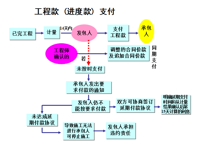 最新工程款支付政策解读