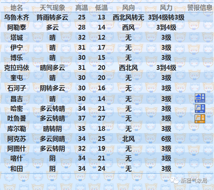 新疆最新台风动向速报