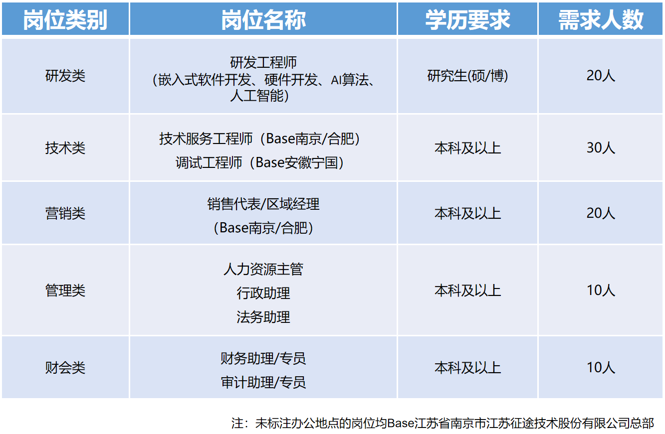 疾驰科技最新职位招募盛启