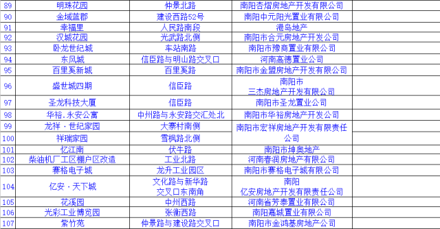 最新发布：社旗城区房地产市场价格动态盘点