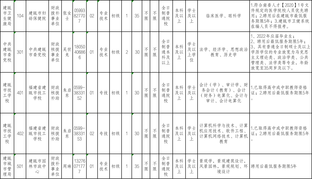 2025年度建瓯市最新人才招聘资讯汇总