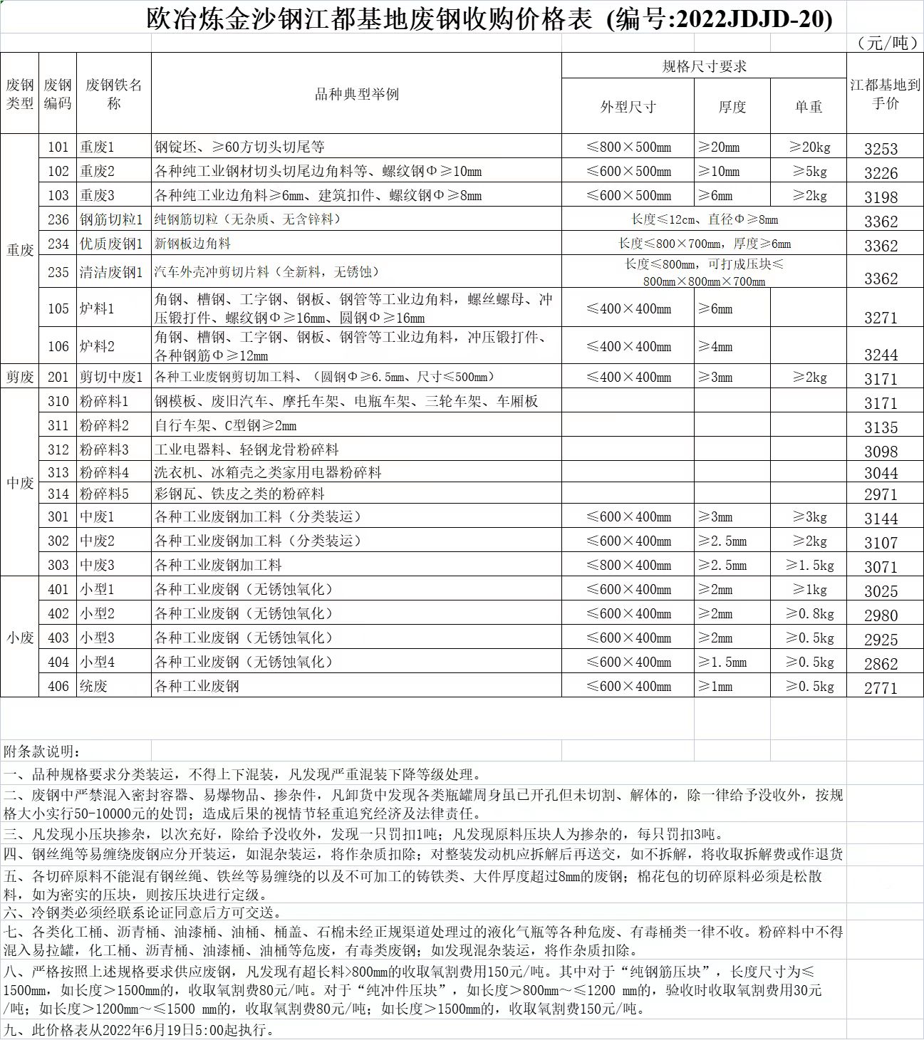 最新发布：沙钢集团废钢采购价格动态行情一览